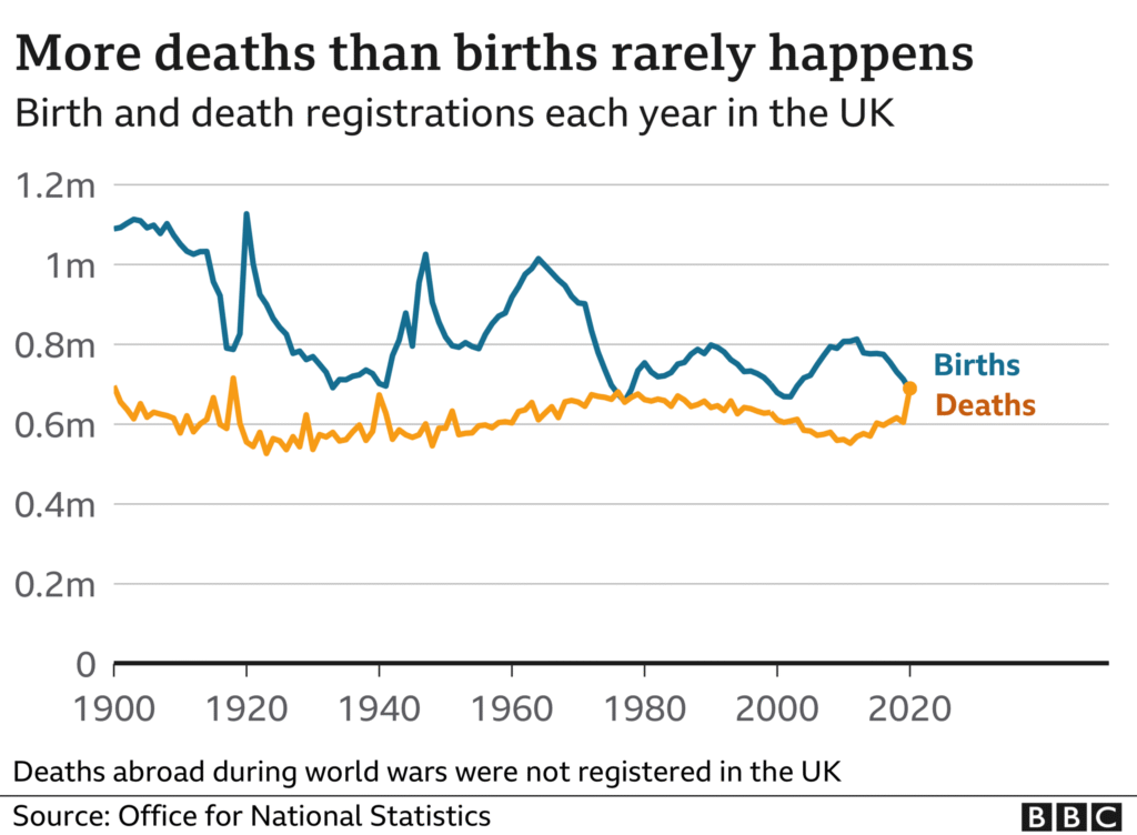 Birth and Death chart in the UK
Official for National Statistics
